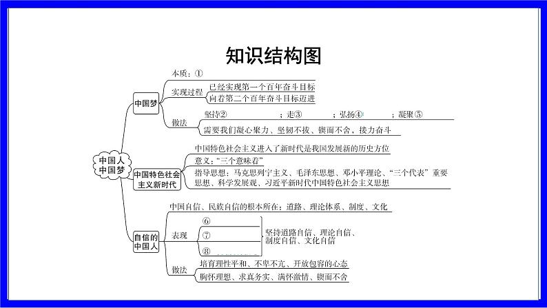 道法中考总复习 第一部分 教材知识精讲 九上 第四单元 和谐与梦想  第八课 中国人 中国梦 PPT课件第4页