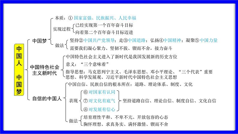 道法中考总复习 第一部分 教材知识精讲 九上 第四单元 和谐与梦想  第八课 中国人 中国梦 PPT课件第5页