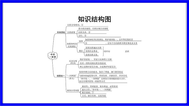 道法中考总复习 第一部分 教材知识精讲 九上 第四单元 和谐与梦想  第七课 中华一家亲 PPT课件第3页