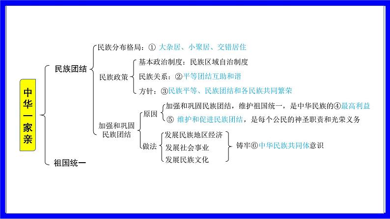 道法中考总复习 第一部分 教材知识精讲 九上 第四单元 和谐与梦想  第七课 中华一家亲 PPT课件第4页