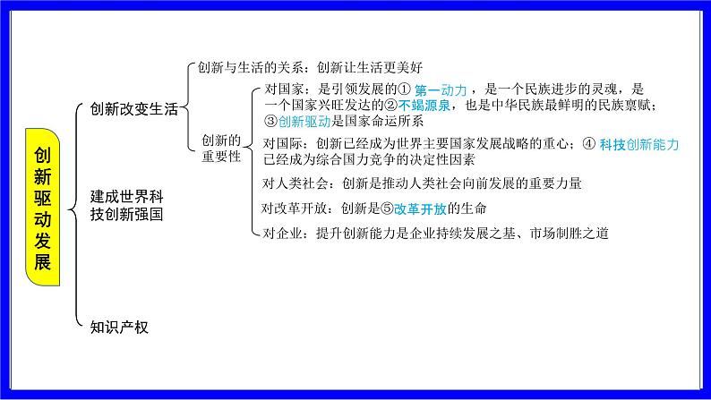 道法中考总复习 第一部分 教材知识精讲 九上 第一单元 富强与创新  第二课 创新驱动发展 PPT课件第3页