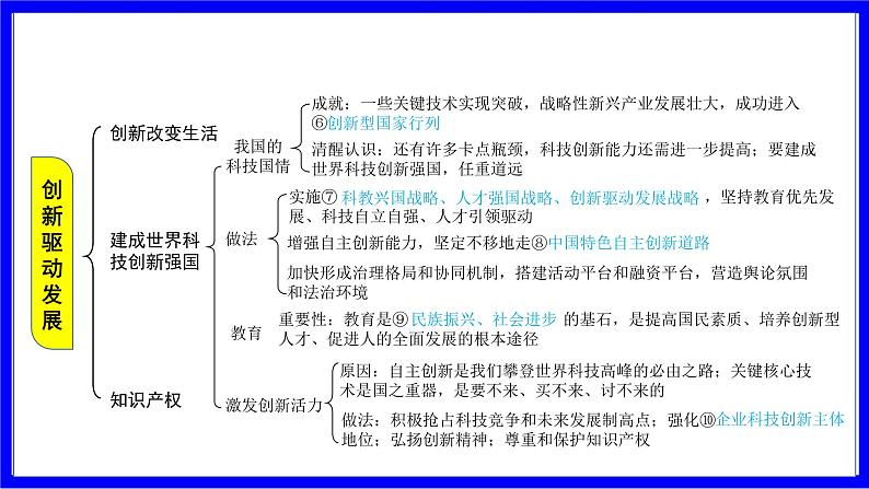 道法中考总复习 第一部分 教材知识精讲 九上 第一单元 富强与创新  第二课 创新驱动发展 PPT课件第4页