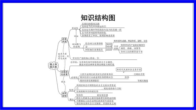 道法中考总复习 第一部分 教材知识精讲 九上 第一单元 富强与创新  第一课 踏上强国之路 PPT课件第7页