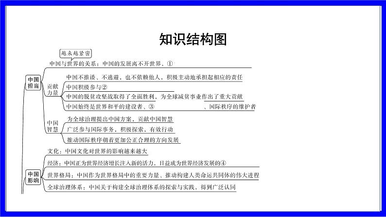 道法中考总复习 第一部分 教材知识精讲 九下 第二单元 世界舞台上的中国 PPT课件03