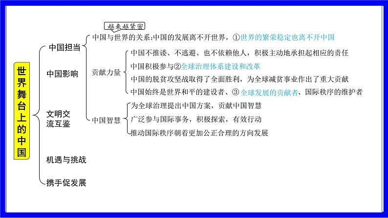 道法中考总复习 第一部分 教材知识精讲 九下 第二单元 世界舞台上的中国 PPT课件05