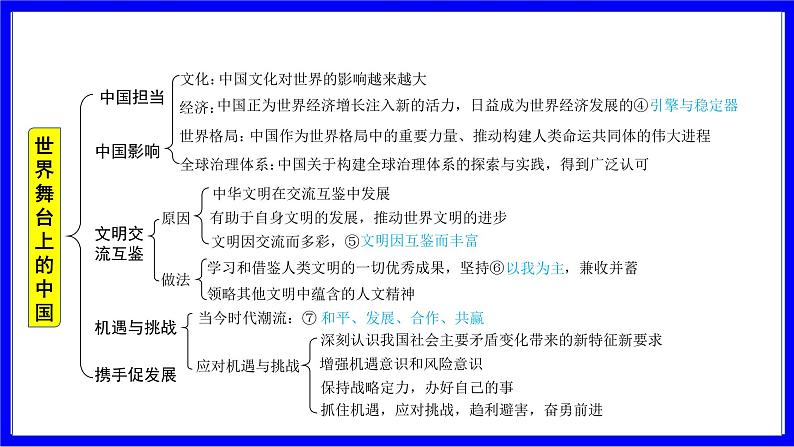 道法中考总复习 第一部分 教材知识精讲 九下 第二单元 世界舞台上的中国 PPT课件06