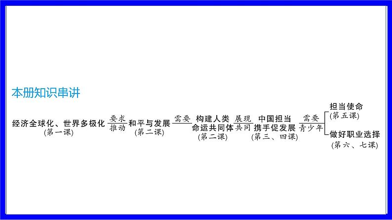 道法中考总复习 第一部分 教材知识精讲 九下 第一单元 我们共同的世界 PPT课件02