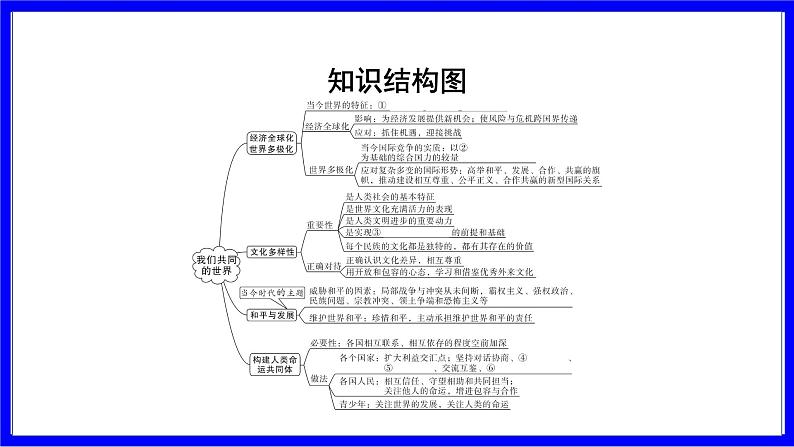 道法中考总复习 第一部分 教材知识精讲 九下 第一单元 我们共同的世界 PPT课件05