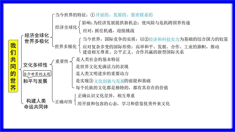 道法中考总复习 第一部分 教材知识精讲 九下 第一单元 我们共同的世界 PPT课件06