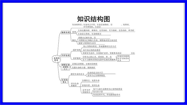 道法中考总复习 第一部分 教材知识精讲 七上 第四单元 生命的思考 PPT课件第3页