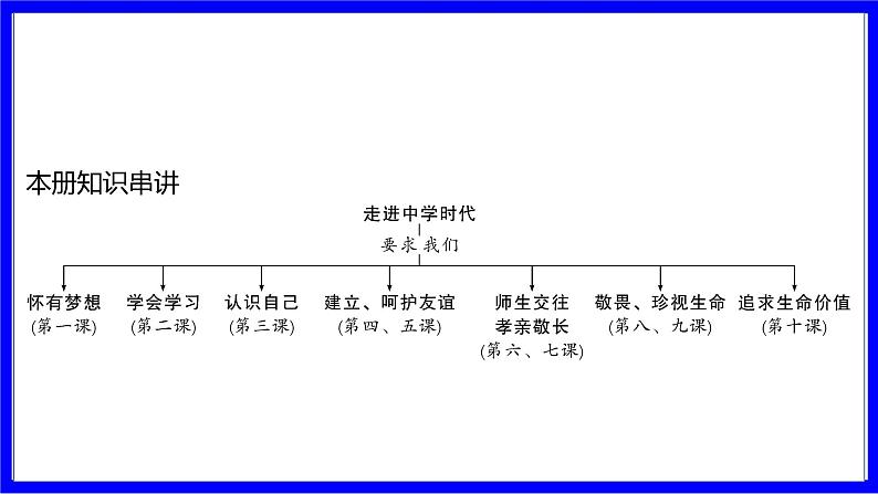 道法中考总复习 第一部分 教材知识精讲 七上 第一、二、三单元 成长的节拍、友谊的天空、师长情谊 PPT课件第2页