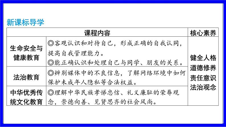 道法中考总复习 第一部分 教材知识精讲 七上 第一、二、三单元 成长的节拍、友谊的天空、师长情谊 PPT课件第4页