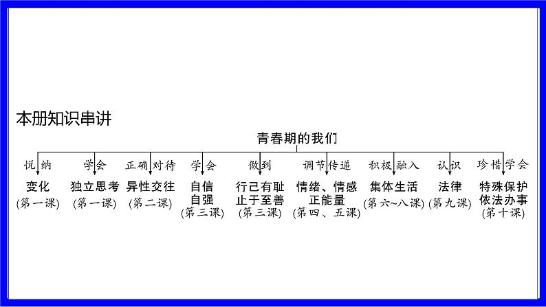 道法中考总复习 第一部分 教材知识精讲 七下 第一、二、三单元 青春时光、做情绪情感的主人、在集体中成长 PPT课件第2页