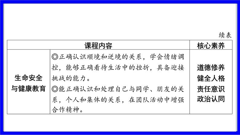 道法中考总复习 第一部分 教材知识精讲 七下 第一、二、三单元 青春时光、做情绪情感的主人、在集体中成长 PPT课件第5页