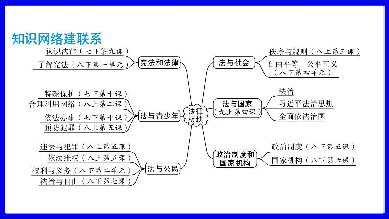 道法中考总复习 第二部分 大单元整合复习 二、法律板块 单元设计7 宪法和法律 PPT课件第2页