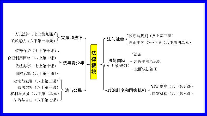 道法中考总复习 第二部分 大单元整合复习 二、法律板块 单元设计7 宪法和法律 PPT课件第3页