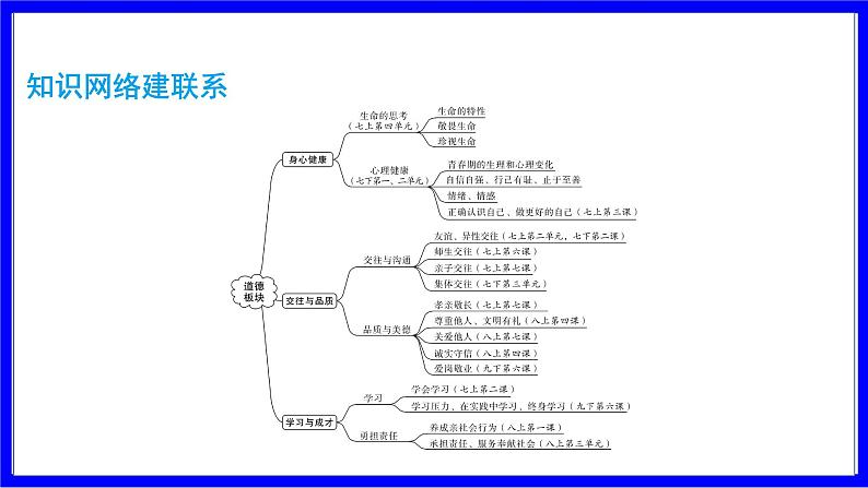 道法中考总复习 第二部分 大单元整合复习 三、道德板块 单元设计13 身心健康 PPT课件第2页