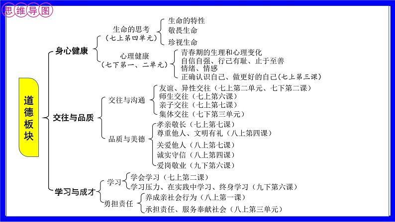 道法中考总复习 第二部分 大单元整合复习 三、道德板块 单元设计13 身心健康 PPT课件第3页