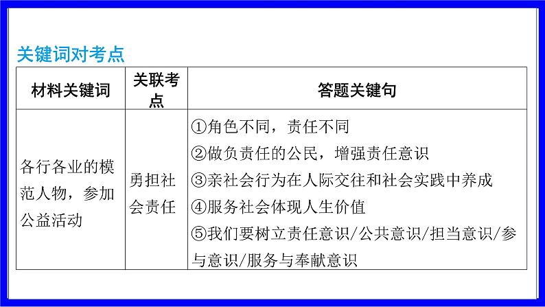 道法中考总复习 第二部分 大单元整合复习 三、道德板块 单元设计15 学习与成才 PPT课件第5页