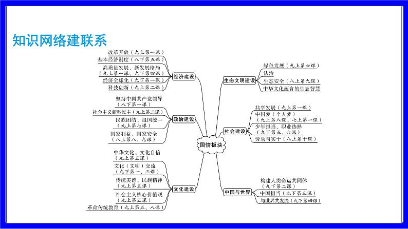 道法中考总复习 第二部分 大单元整合复习 一、国情板块 单元设计1 经济建设 PPT课件第2页