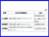 道法中考总复习 第三部分 题型突破 题型一 选择题 （三）不符合国情、国策类 PPT课件