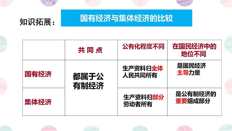 5.3+基本经济制度+课件-2023-2024学年统编版道德与法治八年级下册 (5)第7页