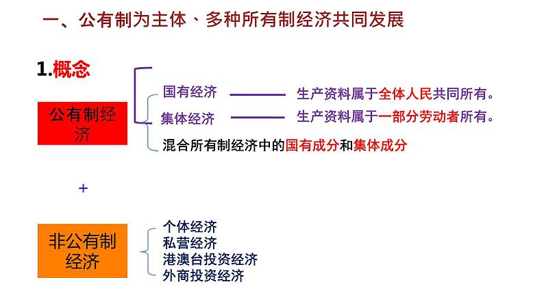 5.3+基本经济制度+课件-2023-2024学年统编版道德与法治八年级下册 (2)第3页