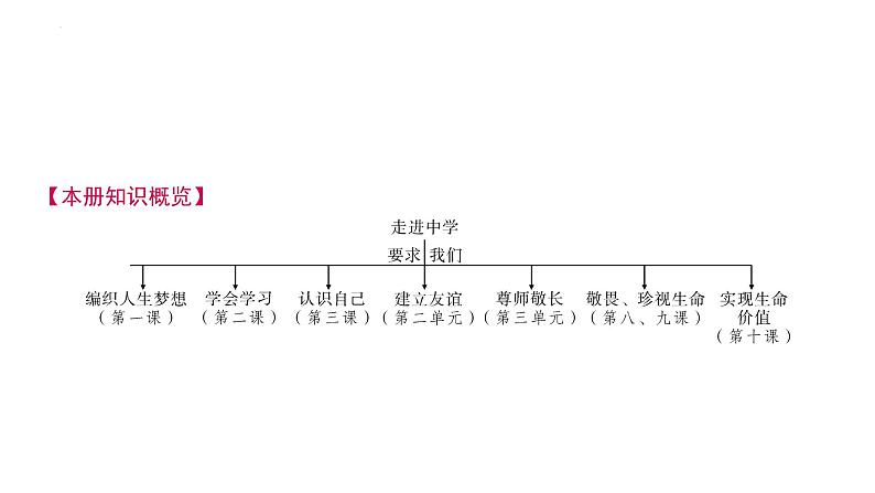 第一单元+成长的节拍+复习课件-2023-2024学年统编版道德与法治七年级上册第2页