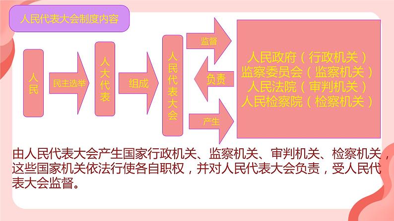 5.1+根本政治制度+课件-2023-2024学年统编版道德与法治八年级下册 (1)04