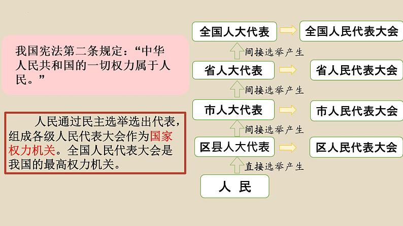 5.1+根本政治制度++课件-2023-2024学年统编版道德与法治八年级下册02