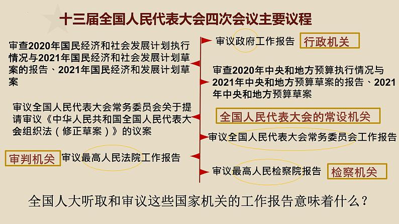 5.1+根本政治制度++课件-2023-2024学年统编版道德与法治八年级下册05