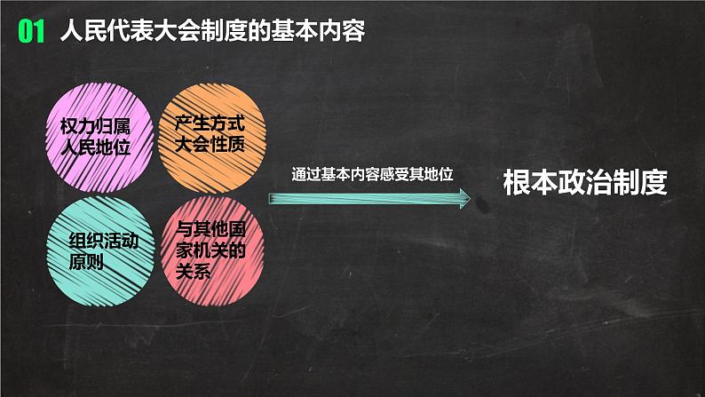 5.1+根本政治制度++课件-2023-2024学年统编版道德与法治八年级下册 (1)第6页