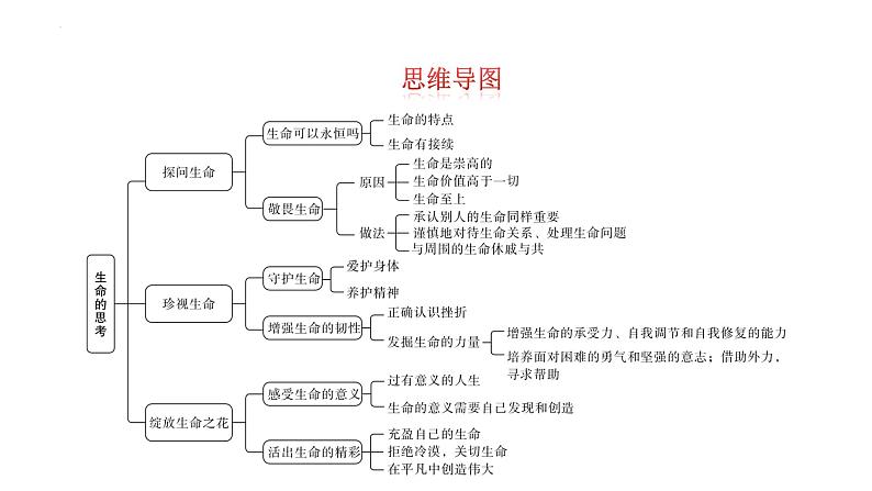 第四单元+生命的思考+复习课件-+2023-2024学年统编版道德与法治七年级上册02