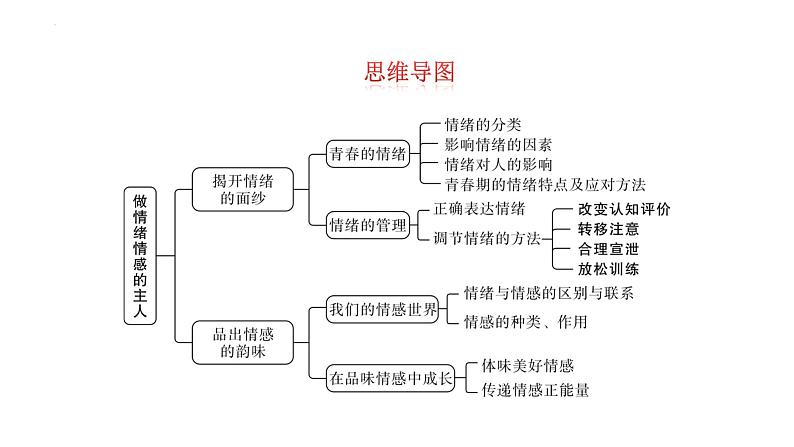 第二单元　做情绪情感的主人+复习课件-+2023-2024学年统编版道德与法治七年级下册第2页