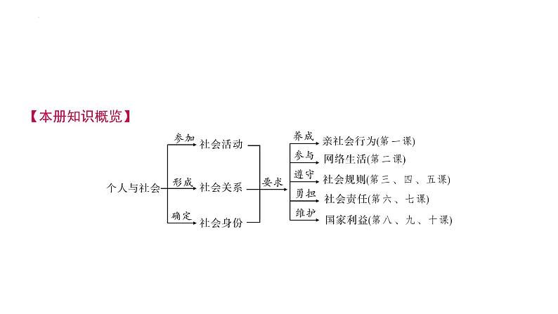 第一单元+走进社会生活+复习课件-2023-2024学年统编版道德与法治八年级上册第2页