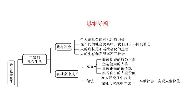 第一单元+走进社会生活+复习课件-2023-2024学年统编版道德与法治八年级上册第3页