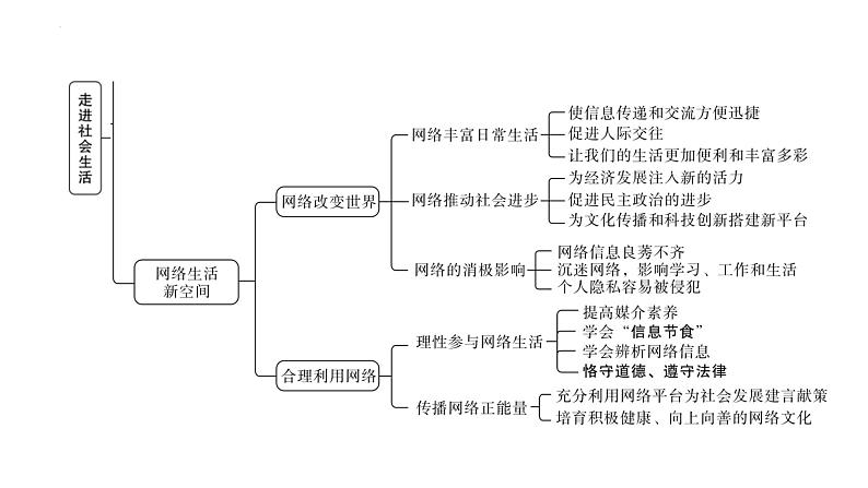 第一单元+走进社会生活+复习课件-2023-2024学年统编版道德与法治八年级上册第4页