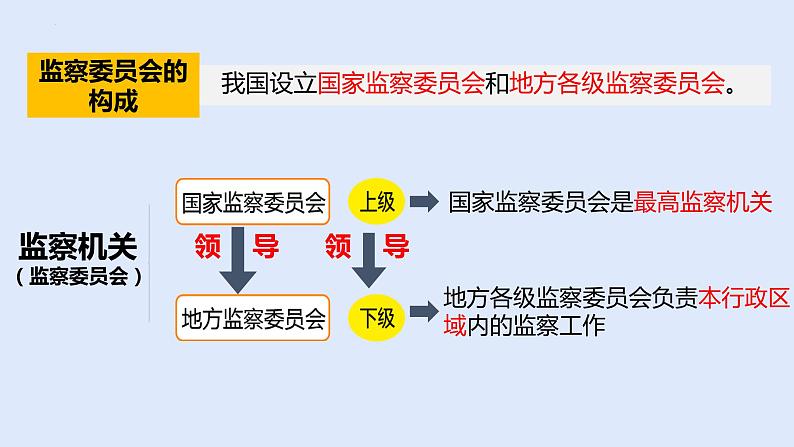 6.4国家监察机关+课件-2023-2024学年统编版道德与法治八年级下册 (1)05