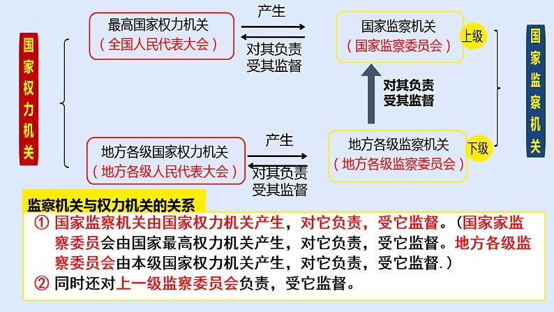 6.4国家监察机关+课件-2023-2024学年统编版道德与法治八年级下册 (1)07