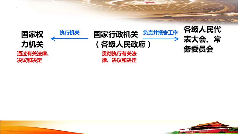 6.3+国家行政机关+课件-2023-2024学年统编版八年级道德与法治下册 (1)05