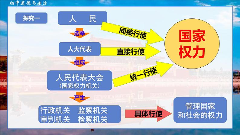 6.1+国家权力机关+课件+-2023-2024学年统编版道德与法治八年级下册08