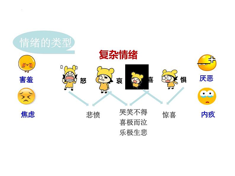 4.1 青春的情绪 课件-2022-2023学年统编版道德与法治七年级下册第6页