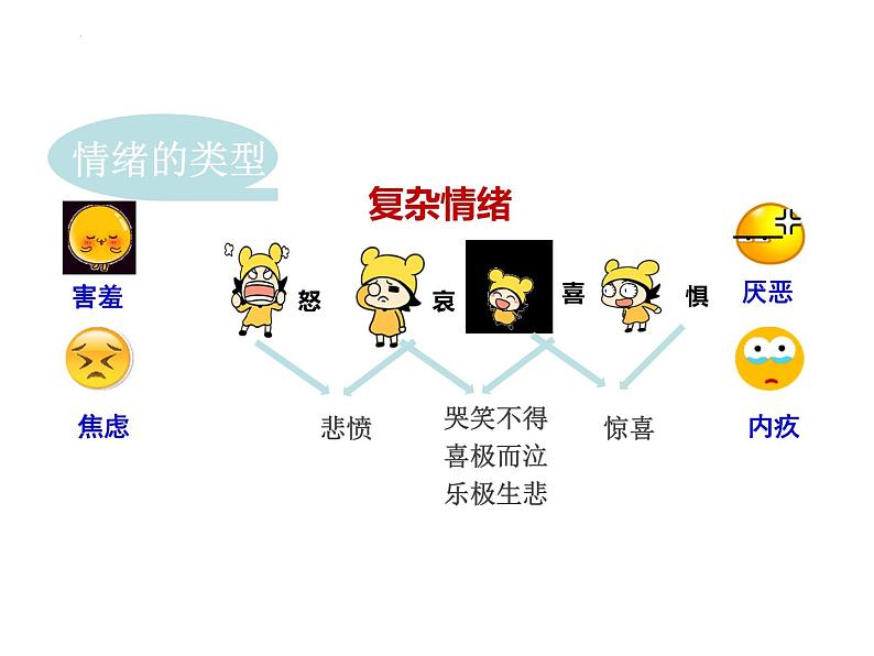 4.1 青春的情绪 课件-2023-2024学年统编版道德与法治七年级下册第5页