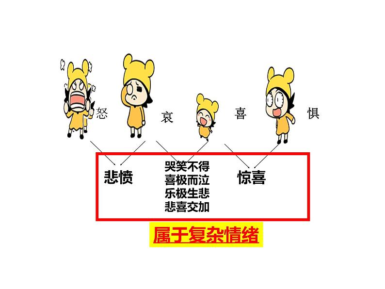 4.1 青春的情绪 课件-2023-2024学年统编版道德与法治七年级下册 (1)第5页