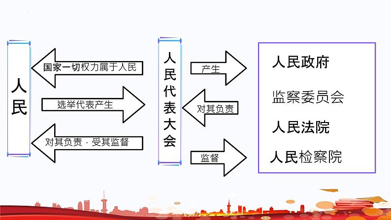 1.2 治国安邦的总章程 课件-2023-2024学年统编版道德与法治八年级下册  (2)第8页