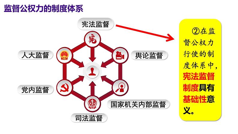 2.2加强宪法监督  课件-2023-2024学年统编版道德与法治八年级下册第8页