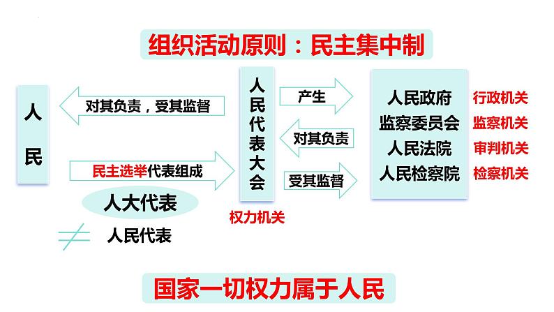 5.1 根本政治制度 课件-2023-2024学年统编版道德与法治八年级下册第7页