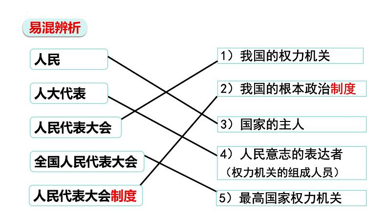 5.1 根本政治制度 课件-2023-2024学年统编版道德与法治八年级下册第8页