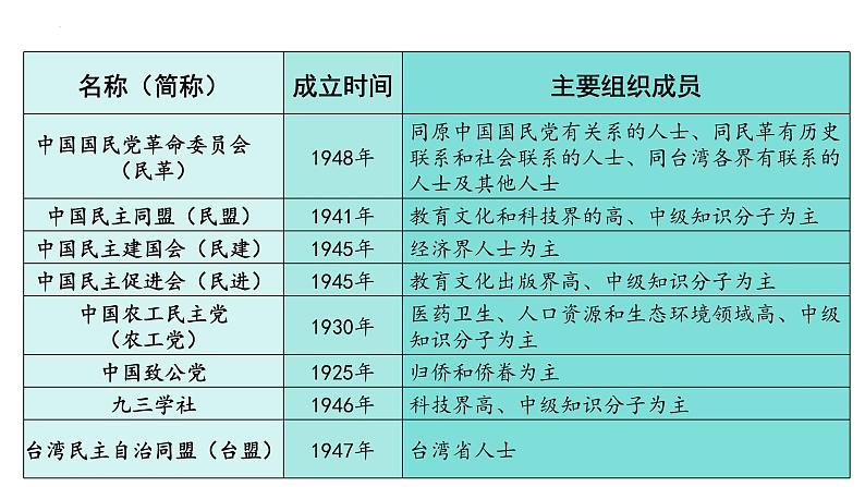 5.2 基本政治制度 课件-2023-2024学年统编版道德与法治八年级下册08