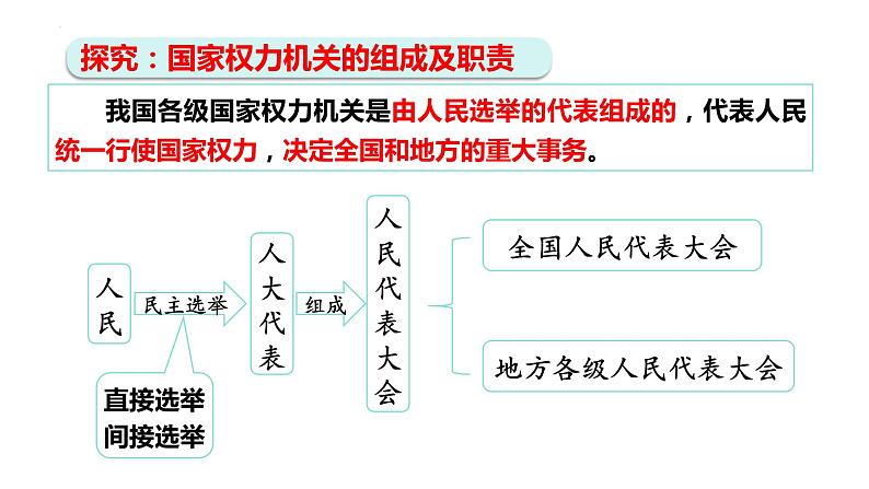 6.1 国家权力机关 课件 -2023-2024学年统编版道德与法治八年级下册第6页